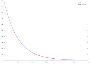 Radioactive decay solutions (Euler's method vs. analytical).